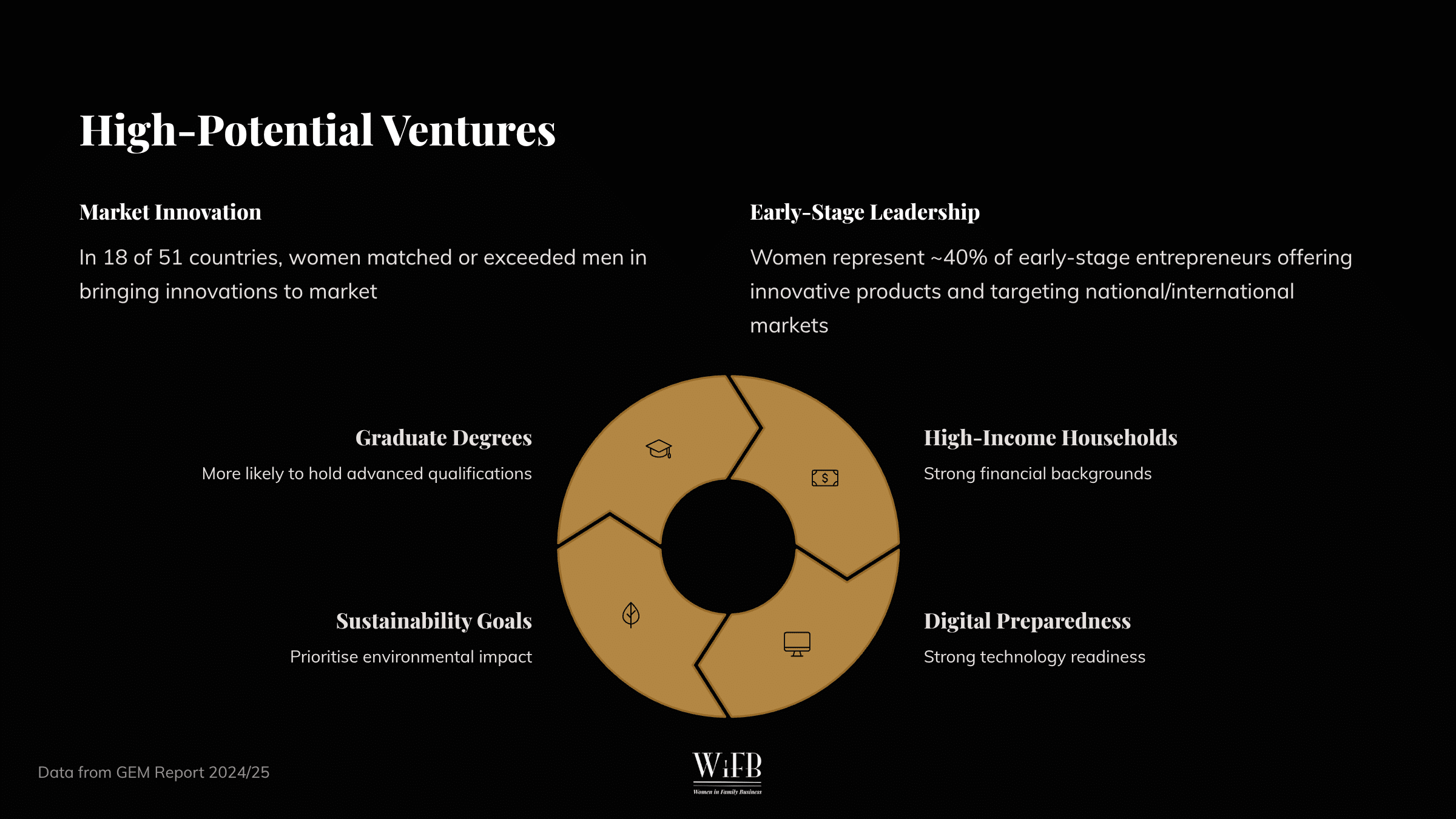 High-potential ventures