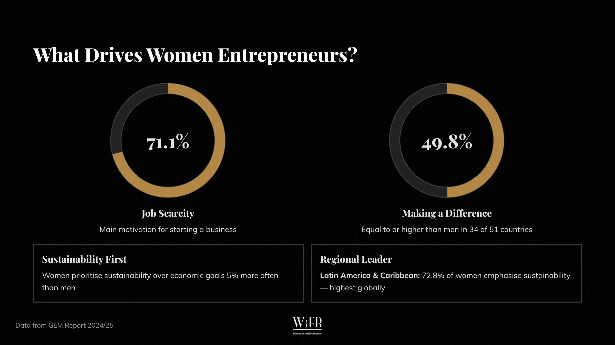 What drives women entrpreneurs?