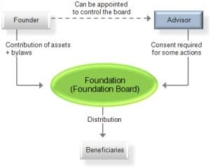Foundation (nonprofit)
